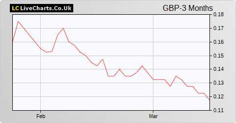 Global Petroleum Ltd. share price chart