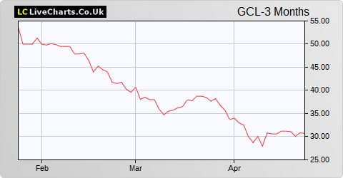 Geiger Counter Limited share price chart