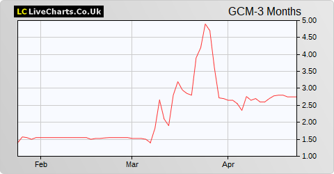 GCM Resources share price chart