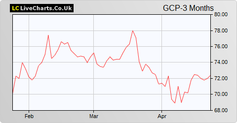 GCP Infrastructure Investments Ltd share price chart