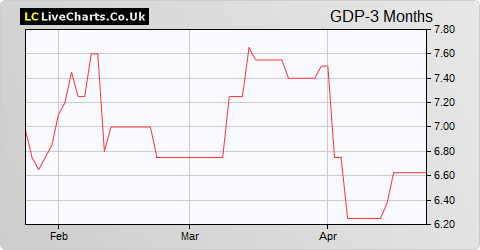 Goldplat share price chart