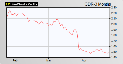 Genedrive share price chart