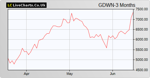 Goodwin Plc share price chart