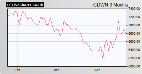 Goodwin Plc share price chart