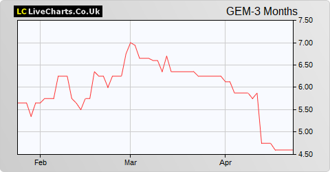 Gemfields Group Limited share price chart