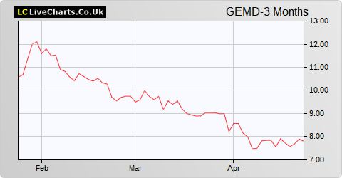 Gem Diamonds Ltd. (DI) share price chart