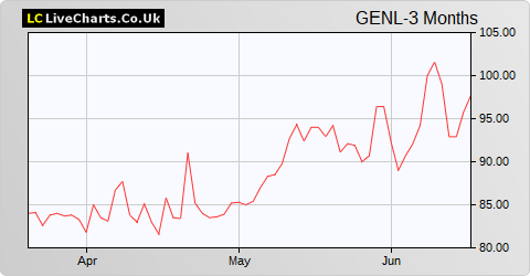 Genel Energy share price chart