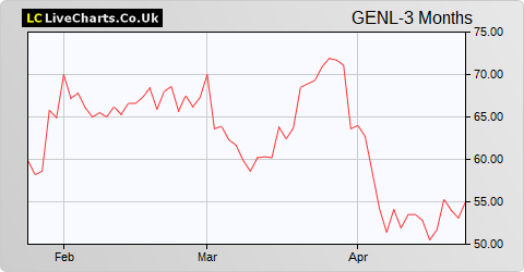 Genel Energy share price chart