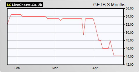 Getbusy share price chart