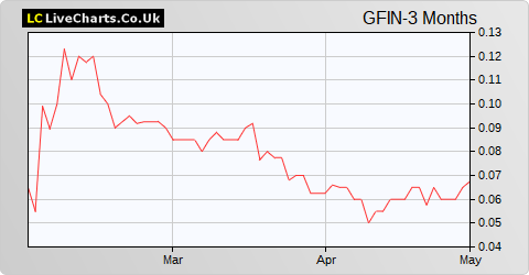 Gfinity share price chart