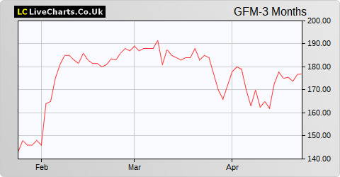 Griffin Mining Ltd. share price chart