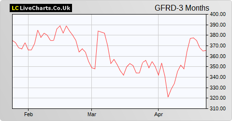 Galliford Try share price chart