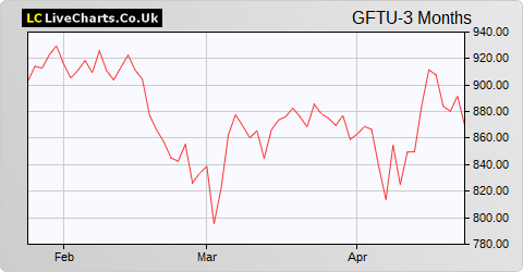 Grafton Group Ut share price chart