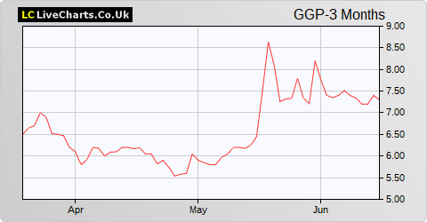 Greatland Gold share price chart