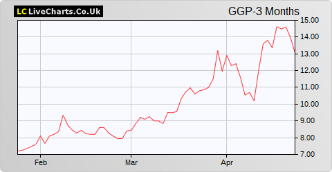 Greatland Gold share price chart