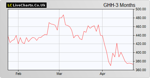 Gooch & Housego share price chart