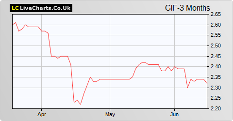 Gulf Investment Fund share price chart