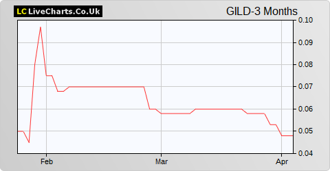 Guild Esports share price chart