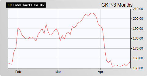 Gulf Keystone Petroleum Ltd Com Shs (DI) share price chart