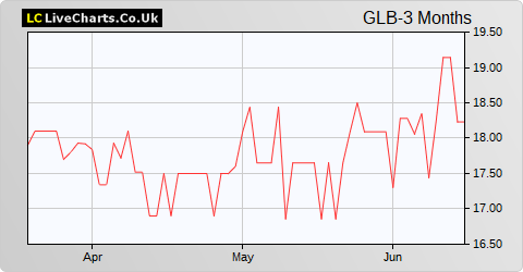 Glanbia share price chart