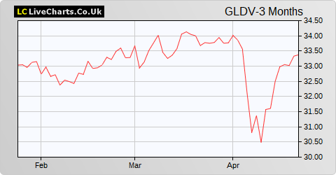 SSGA SPDR ETFS Europe I SPDR S&P Global Dividend UCITS ETF share price chart