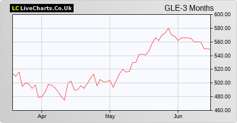 MJ Gleeson share price chart