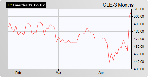 MJ Gleeson share price chart