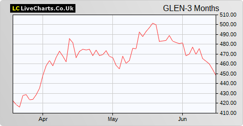 Glencore share price chart