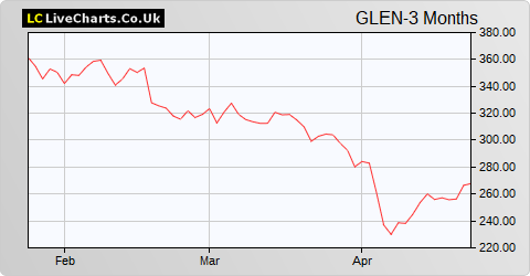 Glencore share price chart