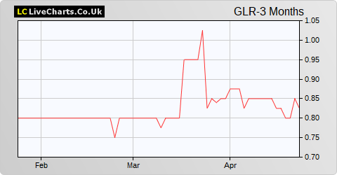 Galileo Resources share price chart