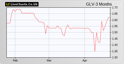 Glenveagh Properties share price chart