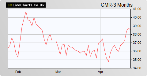 Gaming Realms share price chart