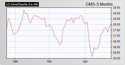 Gulf Marine Services share price chart