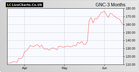 Greencore Group share price chart
