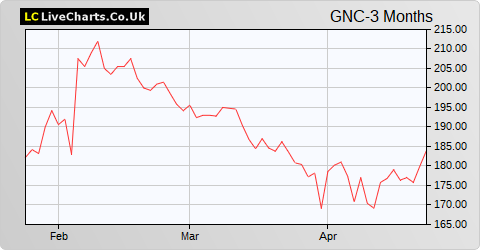 Greencore Group share price chart