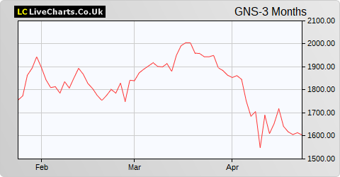 Genus share price chart