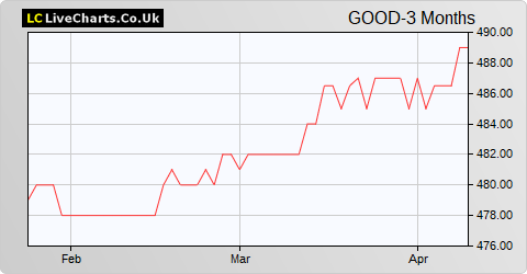 Good Energy Group share price chart