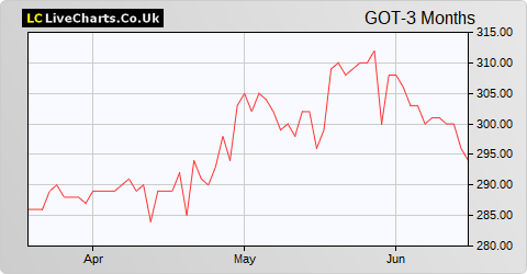 Gotech Group share price chart