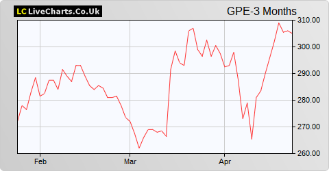 Graphite Enterprise Trust share price chart