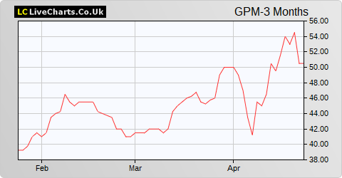 Golden Prospect Precious Metals Ltd. share price chart