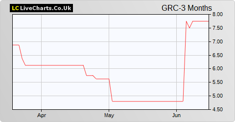 GRC International Group share price chart