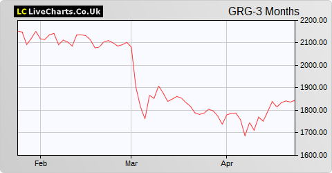 Greggs share price chart