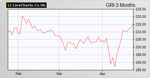 Grainger share price chart