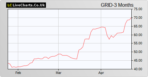 Gresham House Energy Storage Fund share price chart