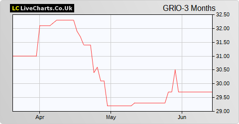 Ground Rents Income Fund share price chart