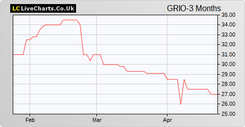 Ground Rents Income Fund share price chart