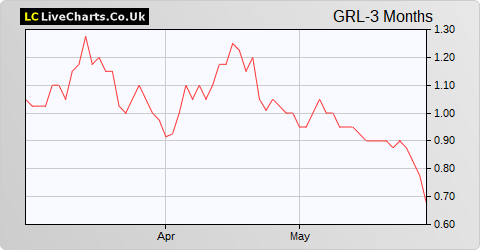 GoldStone Resources Ltd share price chart