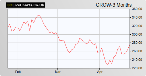 Draper Esprit share price chart