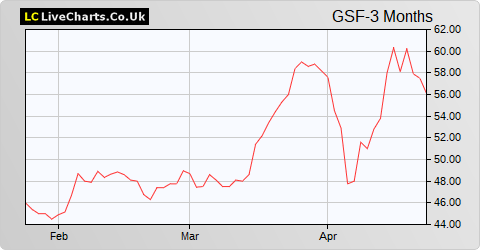 Gore Street Energy Storage Fund share price chart