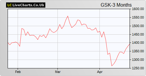 GlaxoSmithKline share price chart